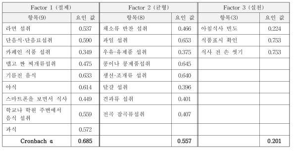 최종적으로 선정된 영양지수 평가항목의 요인분석 (청소년)