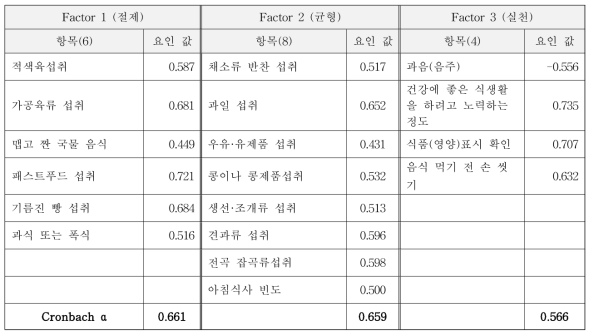 최종적으로 선정된 영양지수 평가항목의 요인분석 (성인)