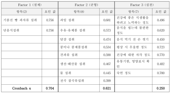 최종적으로 선정된 영양지수 평가항목의 요인분석 (노인)