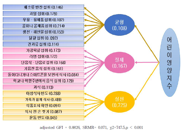 어린이 영양지수 모형 및 가중치