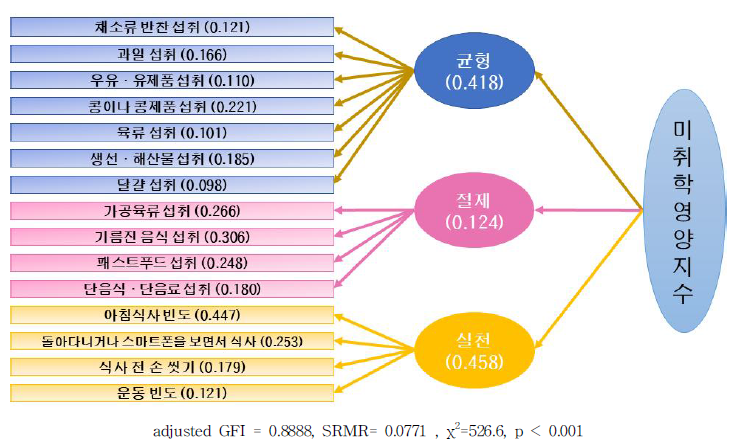 취학전 아동 영양지수 모형 및 가중치