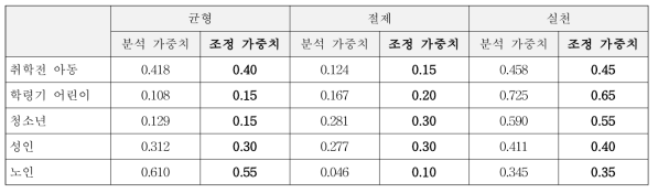 생애주기별로 영역별로 분석 가중치와 조정 가중치