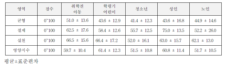 전국단위 조사대상자의 생애주기별 영양지수 점수와 영역별 점수