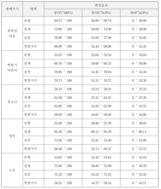 생애주기 대상자별 영양지수와 영역별 점수 등급 기준