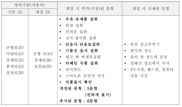 청소년 영양지수 개정 전·후 비교