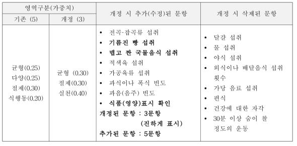 성인 영양지수 개정 전·후 비교