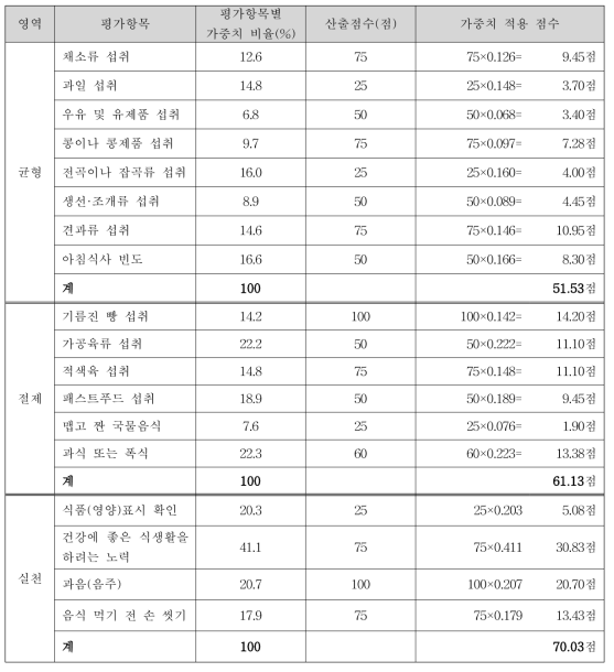 영양지수 평가항목별 가중치를 적용한 점수 산출과정(2단계 성인 예시)