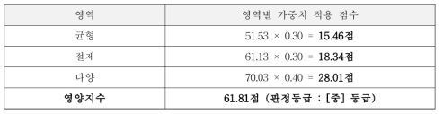 영역별 가중치를 적용한 영양지수 판정등급(3, 4 단계 성인 예시)