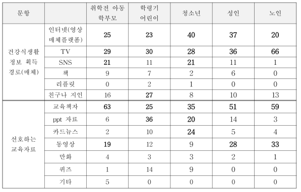 건강식생활정보 획득 경로(매체)와 선호하는 교육자료