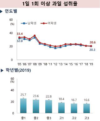 연도별 1일1회 이상 과일섭취율 출처: 청소년건강행태조사 2019