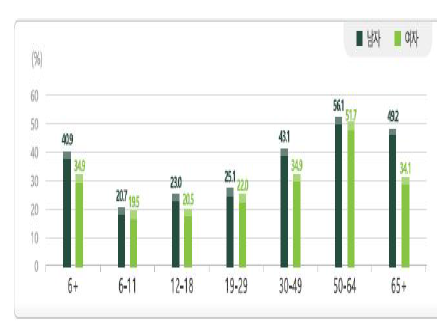 연령별 과일 및 채소 500 g이상 섭취자 분율 출처: 질병관리본부 2017