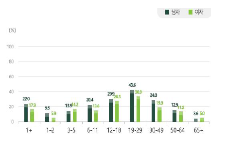 연령별 지방과잉 섭취자 분율 출처: 질병관리본부 2017