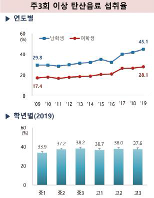 주 3회이상 탄산음료 섭취율 출처: 청소년건강행태조사 2019