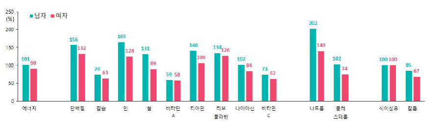 영양소 섭취기준에 대한 섭취비율 (나트륨 9세이상, 콜레스테롤 19세이상) 출처: 2018 국민건강통계 만1세이상