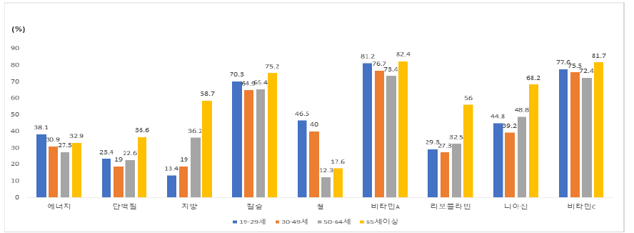 성인과 노인의 영양섭취기준 미만 섭취자 비율 출처: 2018 국민건강통계