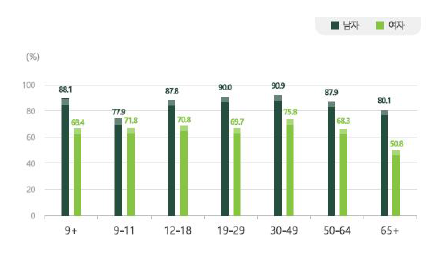 연령별 나트륨 영양섭취기준 이상 섭취자 분율 출처: 질병관리본부 2017