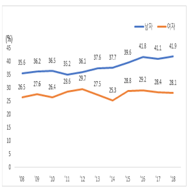 연도별 비만 유병률 (2018 국민건강통계, 만 19세이상) 비만 유병률 : 체질량지수가 25 kg/m2 이상인 분율