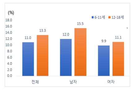 어린이 비만 유병률(2018 국민건강통계)