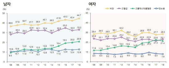 만성질환 유병률 추이 (만 30세이상) 출처: 2018 국민건강통계