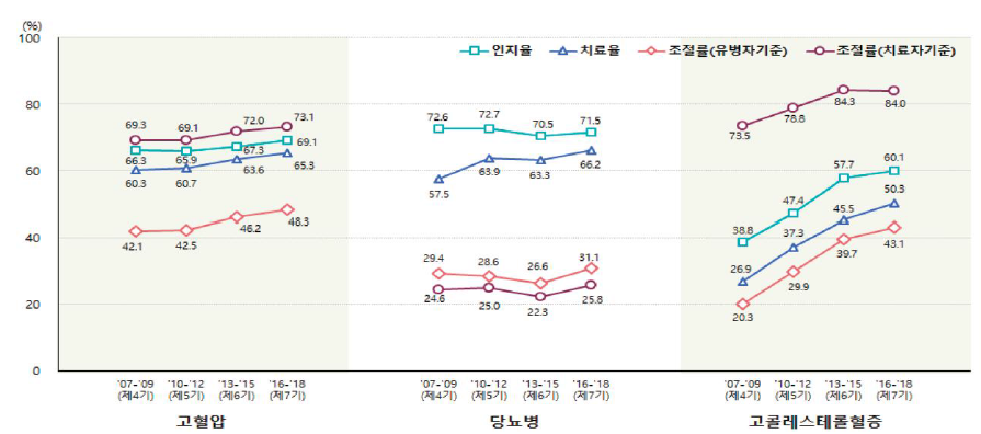 만성질환 관리수준 추이 (만 30세이상) 출처: 2018 국민건강통계