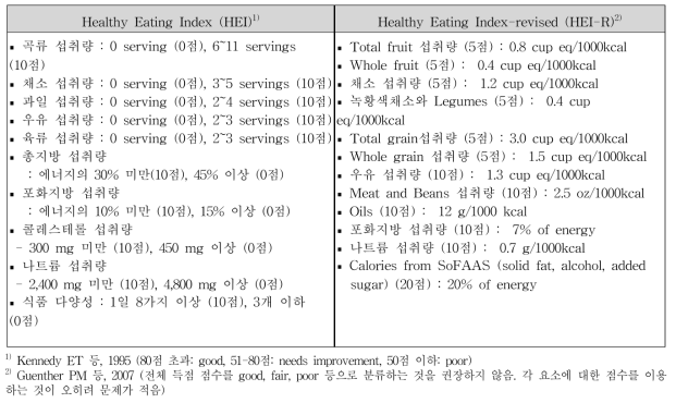 미국의 식사의 질 평가 지수 - Healthy Eating Index