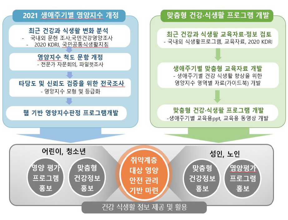 연구내용 및 방법