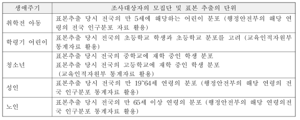 생애주기별 조사대상자의 모집단