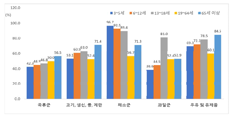 각 식품군별 적정섭취수준 미만 섭취자의 비율