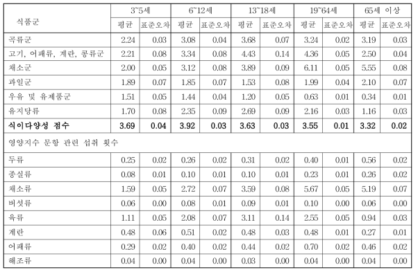 생애주기별 식품군별 섭취 횟수 (회/day)