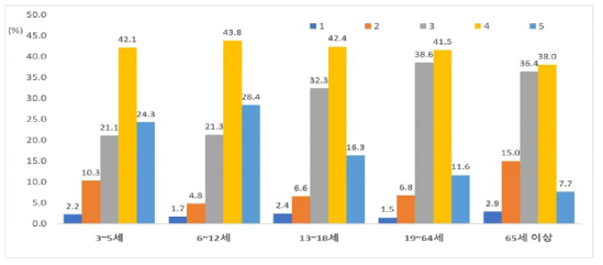 생애주기별로 식이다양성(DDS) 점수 분포