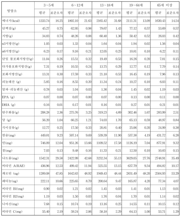 생애주기별 영양소 섭취량