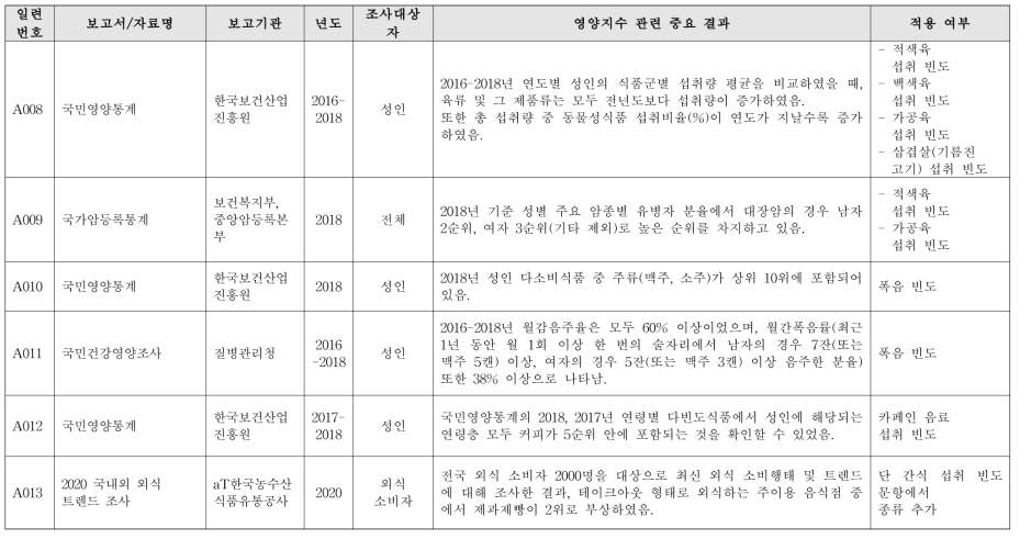 성인 대상의 문헌 정리 및 업데이트 문항 적용 여부-보고서 등 기타통계자료