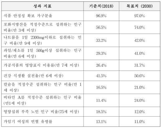 HP2030 중점과제 중 영양과제의 성과지표, 기준치 및 목표치