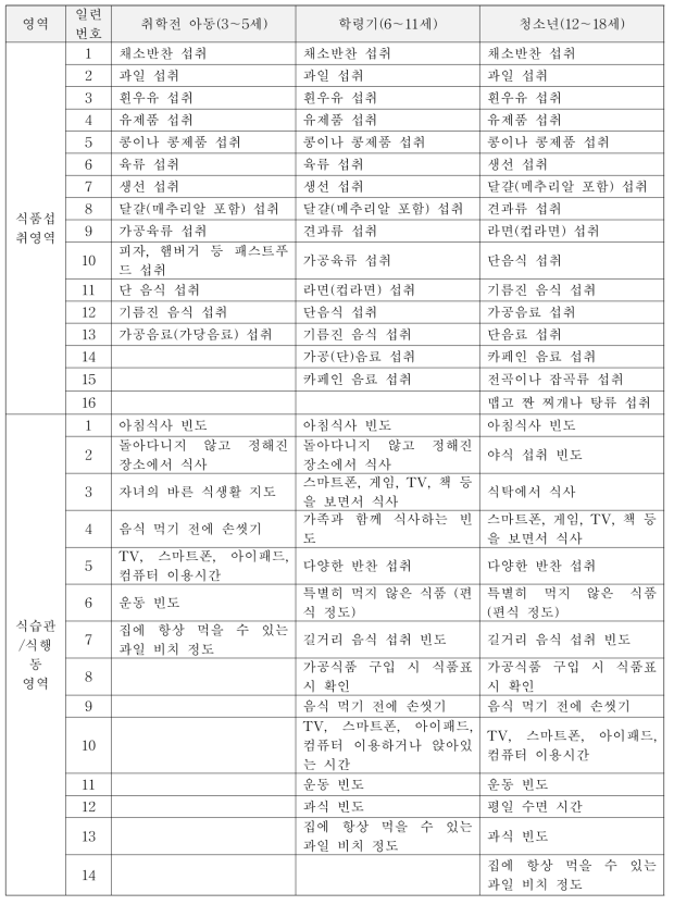 취학전 아동, 학령기 어린이 및 청소년 영양지수 개선을 위한 후보 문항