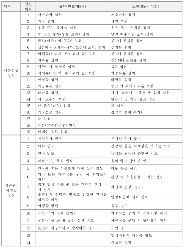 성인과 노인의 영양지수 개선을 위한 후보 문항