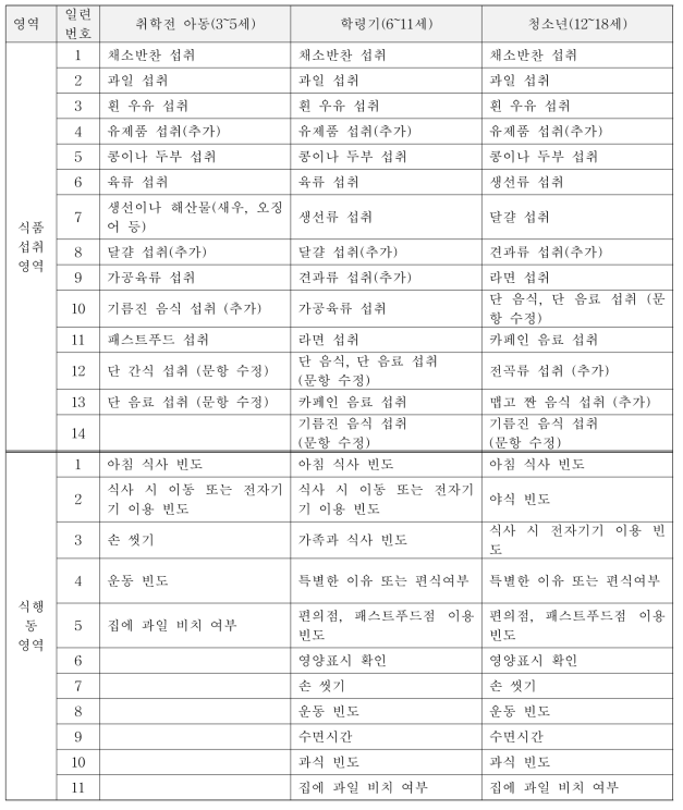 취학전 아동, 학령기 어린이 및 청소년 영양지수 파일럿조사 항목