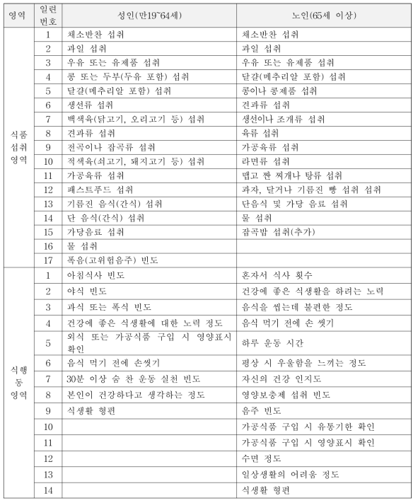 성인과 노인의 영양지수 파일럿조사 항목