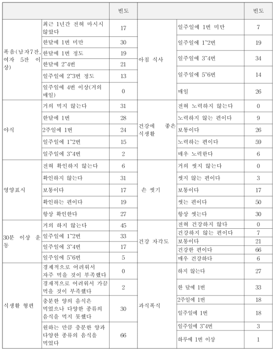 성인의 파일럿 조사용 평가항목별 빈도(식습관/식행동 영역)