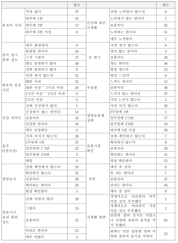 노인의 파일럿 조사용 평가항목별 빈도(식습관/식행동 영역)