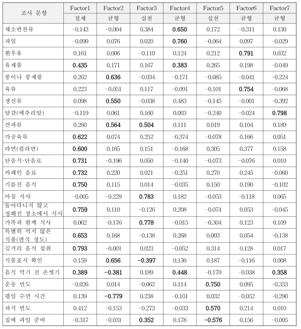 학령기어린이 대상의 파일럿조사 자료를 활용한 탐색적 요인분석