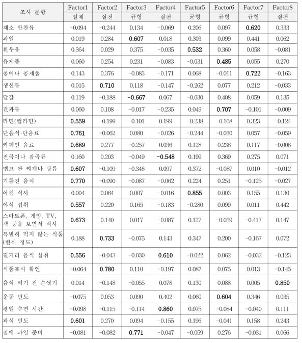 청소년 대상의 파일럿조사 자료를 활용한 탐색적 요인분석