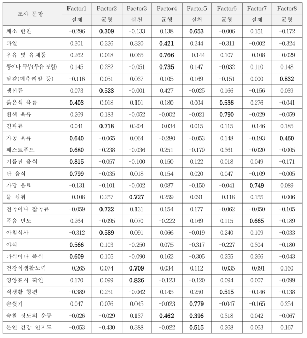 성인 대상의 파일럿조사 자료를 활용한 탐색적 요인분석