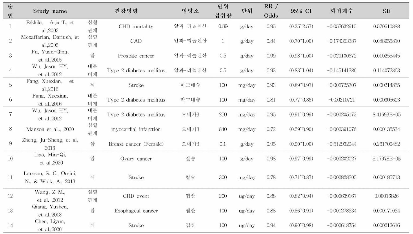 영양성분별 단위 섭취량 당 건강영향 용량-반응 문헌 조사