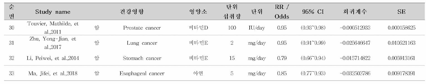 영양성분별 단위 섭취량 당 건강영향 용량-반응 문헌 조사(계속)