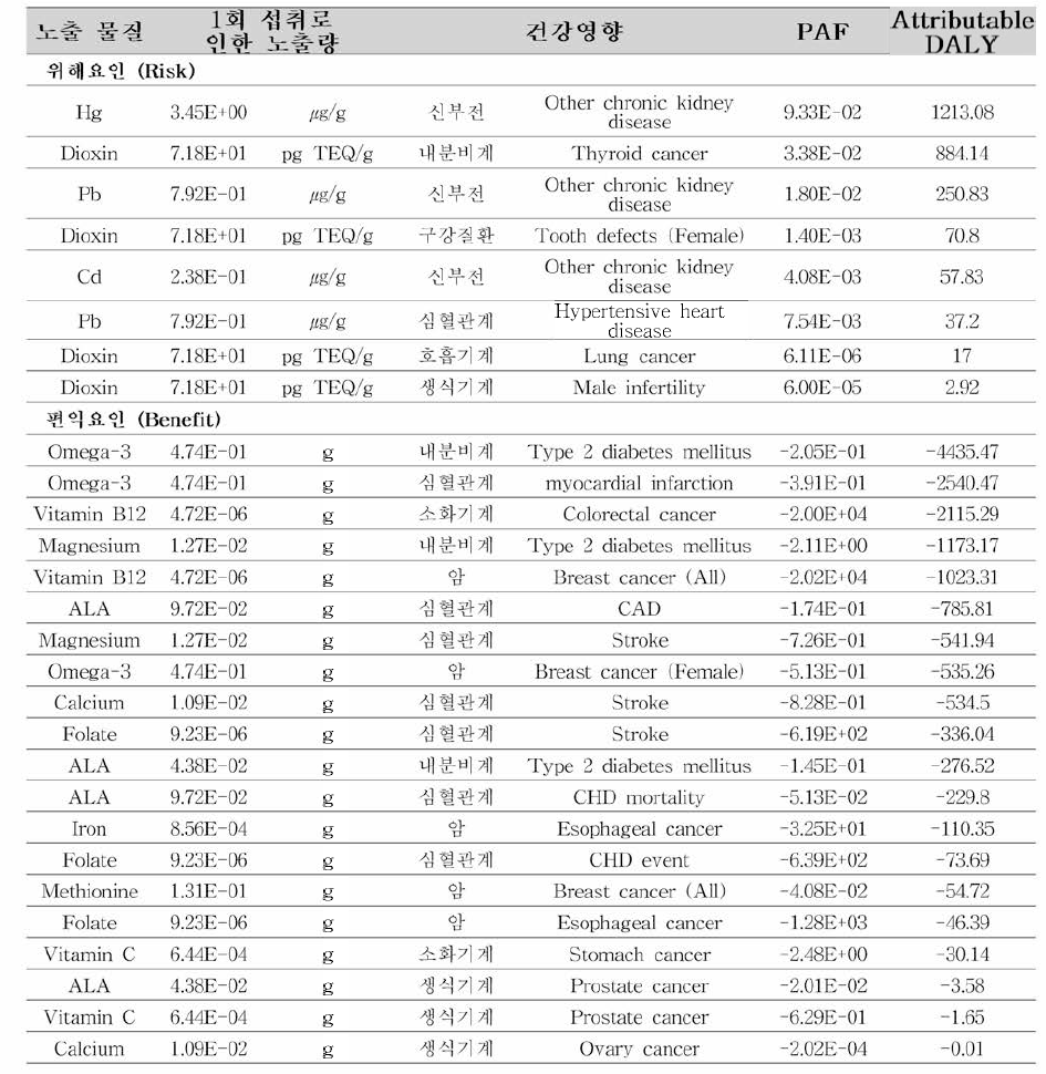 고등어 (64.38g) 섭취 시, 함유 요인으로 인한 건강 영향과 Attributable DALY