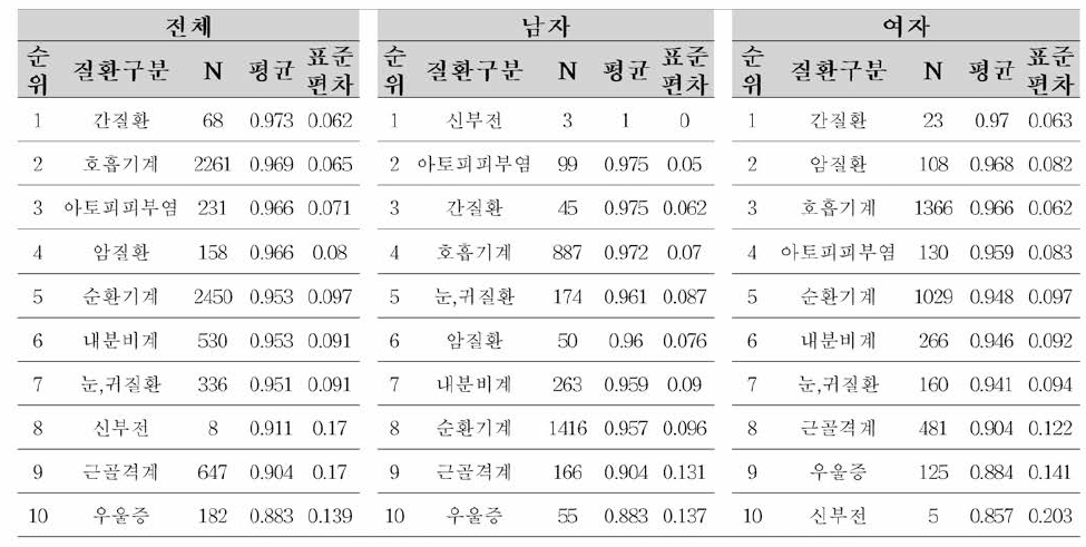 국민건강영양조사 질환군 별 EQ-5D index 순위