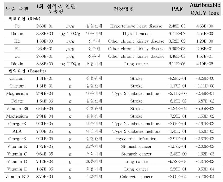 우유 (206.11g) 섭취 시, 함유 요인으로 인한 건강 영향과 Attributable QALY loss