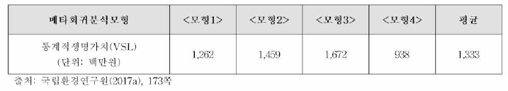 메타회귀분석에 의한 통계적생명가치(VSL)의 추정치와 평균