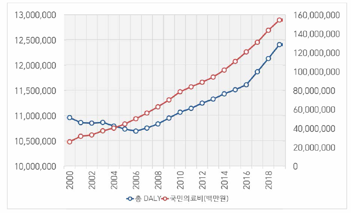 총 DALY와 국민의료비 추이