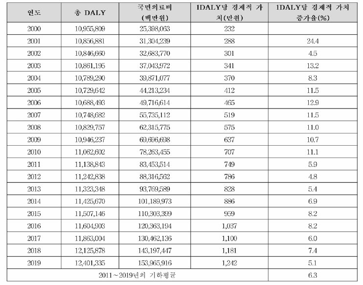 총 DALY와 국민의료비에 의한 1 DALY의 경제적 가치 및 증가율